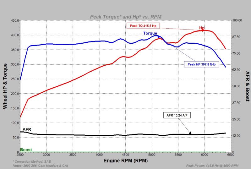 Hesitation Under Load. Backfires. CorvetteForum Chevrolet Corvette